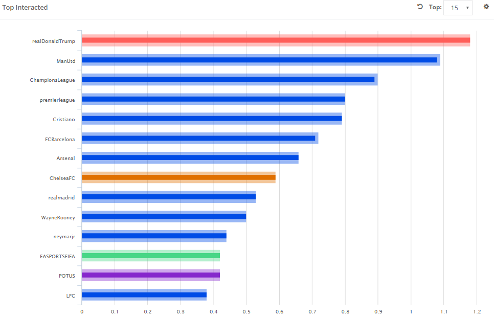 Football Audience Interactions