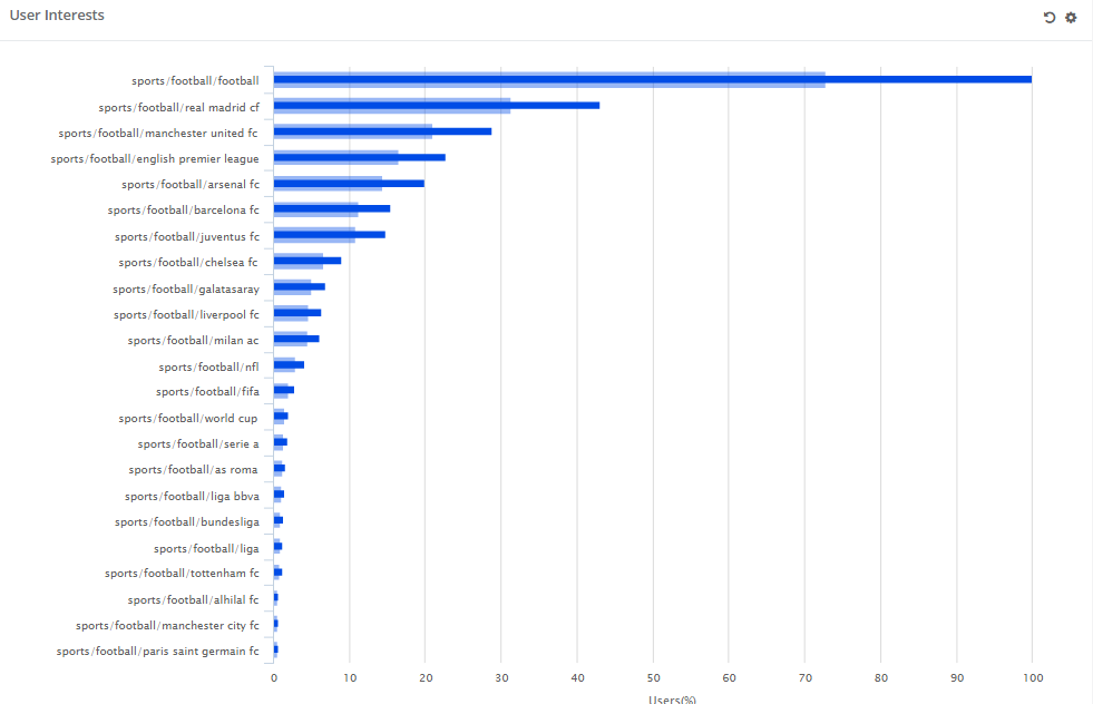 Football Audience Interests