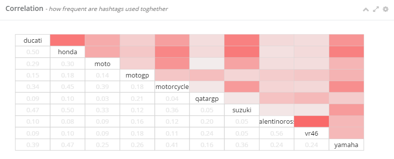 Correlation Hashtag