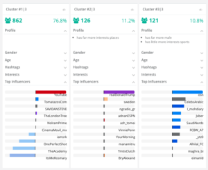 Top Influencers