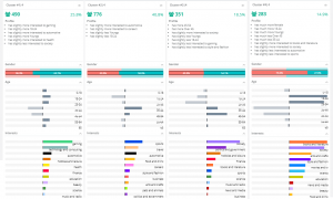 Audience behaviour, interest and attitude social media analysis